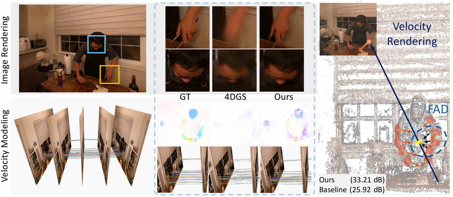 Enhanced Velocity Field Modeling for Gaussian Video Reconstruction