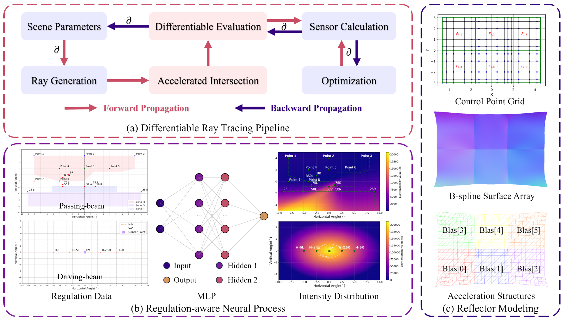Regulation-Aware Freeform Headlamp Reflector Design with Differentiable Ray Tracing